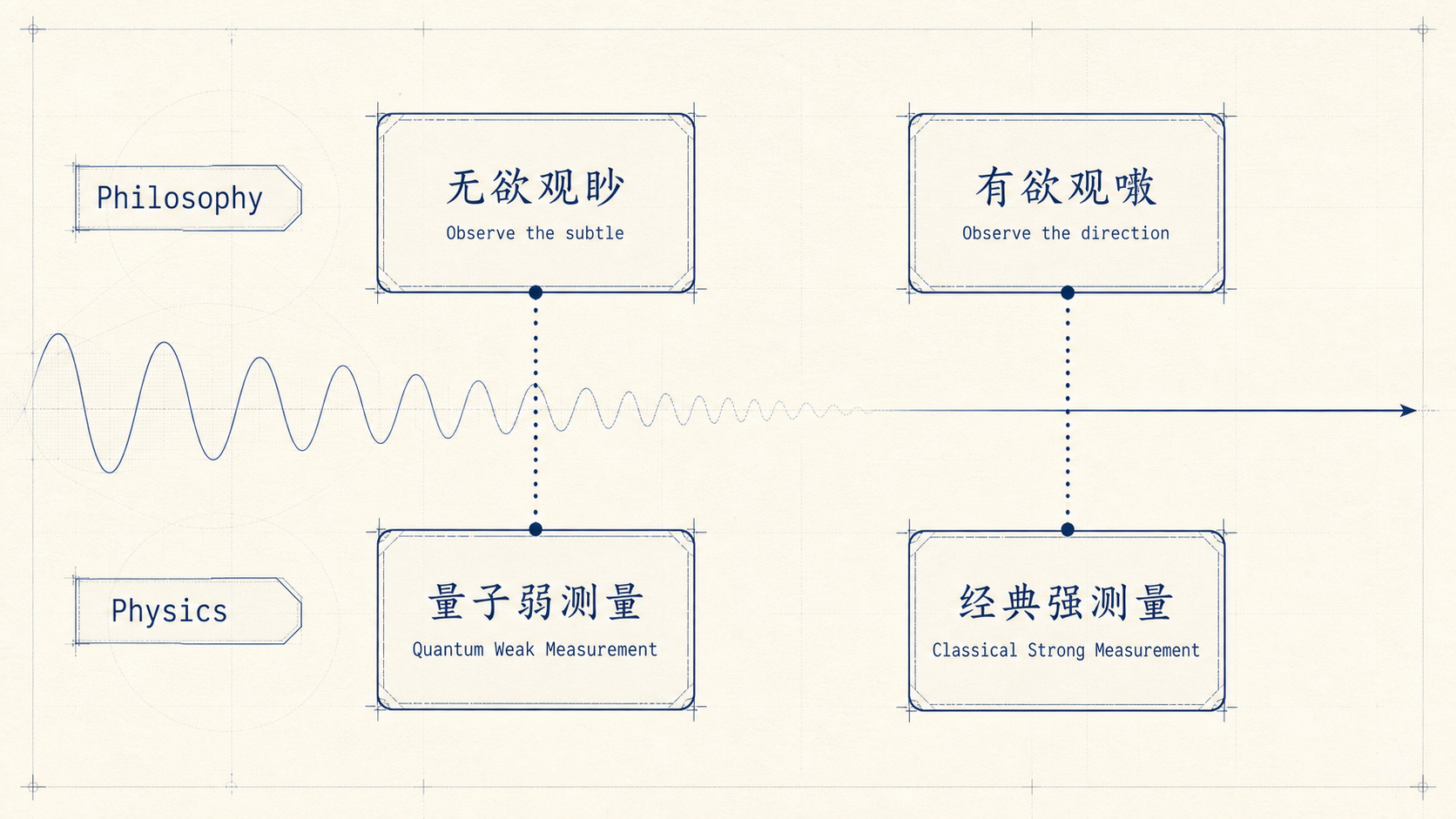 物理视角同构
